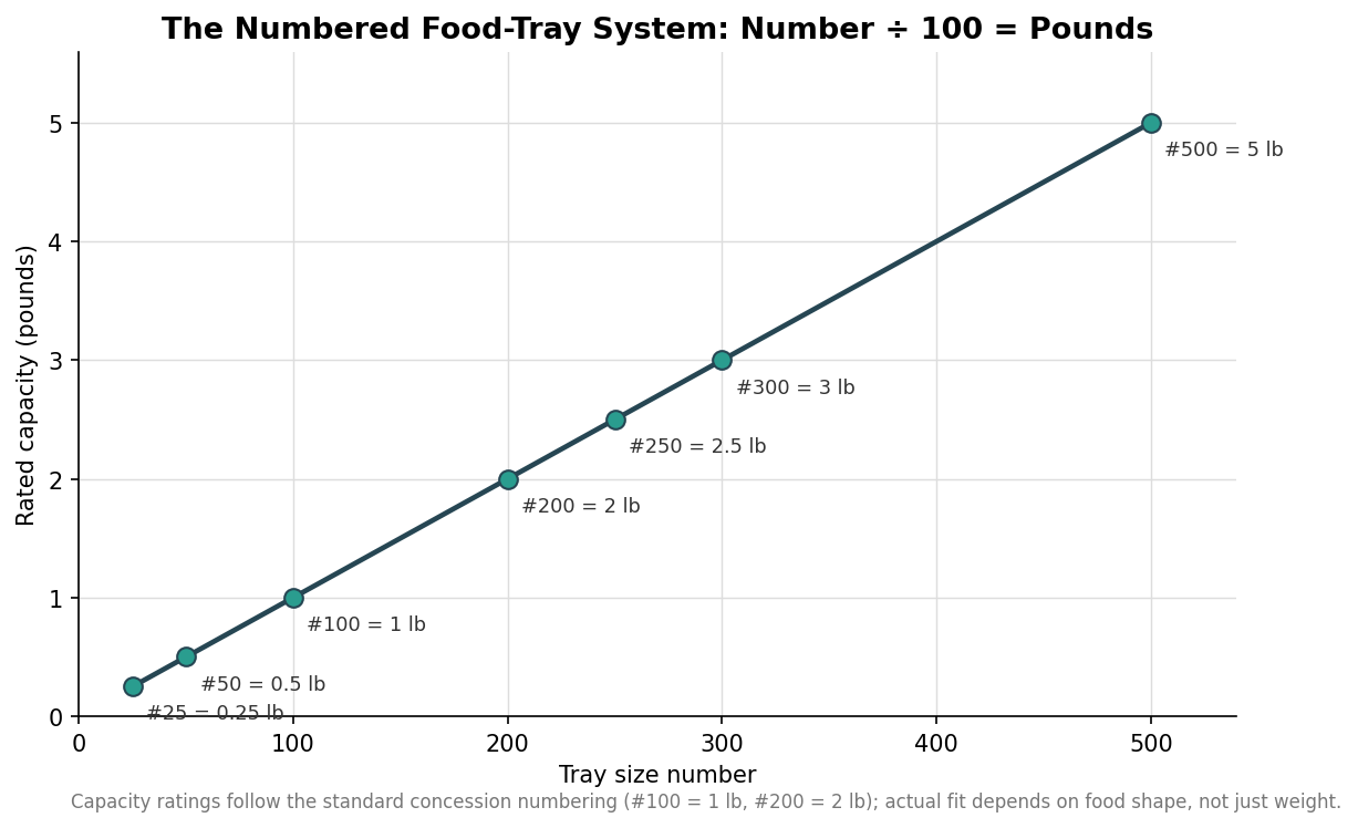 Line chart showing the numbered paper food tray system and its pound capacity from number 25 to 500