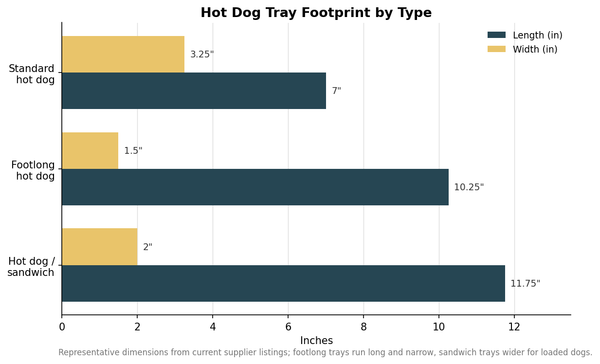 Grouped horizontal bar chart of hot dog tray length and width by type: standard, footlong, and sandwich